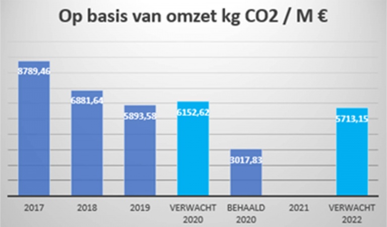 Duurzaamheid - op basis van omzet.jpg