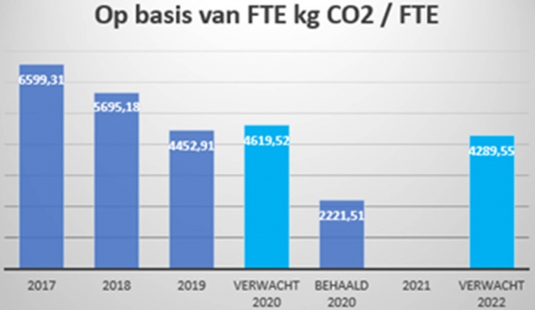 Duurzaamheid - op basis van FTE.jpg