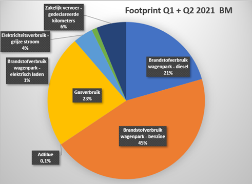 co2 footprint q1 en q2 2021.png
