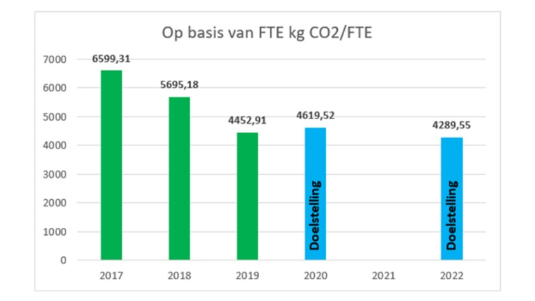 co2 op basis van FTE.png.jpg