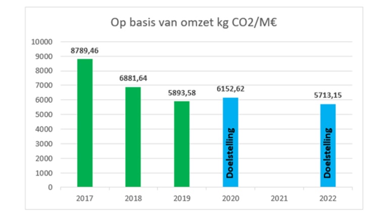 co2 op basis van omzet.png.jpg